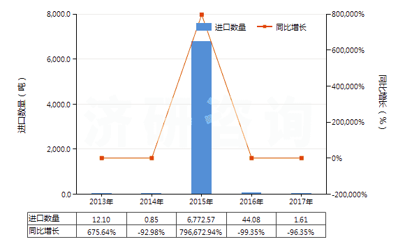 2013-2017年中國未碾磨磷灰石(HS25101010)進(jìn)口量及增速統(tǒng)計